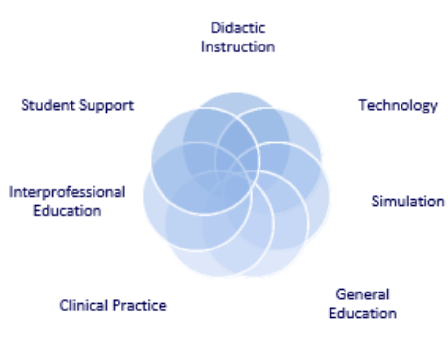 Diagram of the Maine College of Health Professions educational model showing overlapping circles with key components like instruction, technology, simulation, and clinical practice.