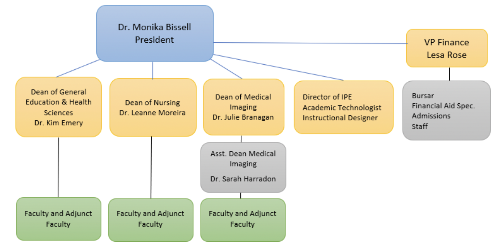 Organizational chart of college leadership and staff.