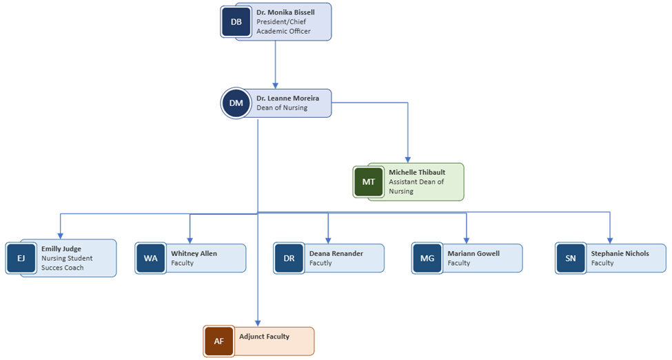 Organizational Chart for the Nursing Department