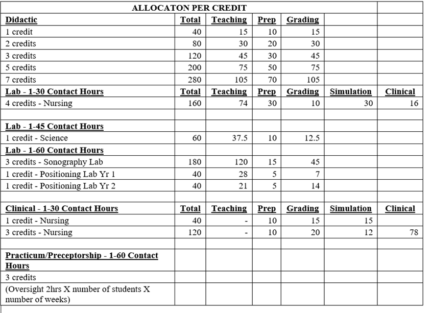 Credit Breakdown