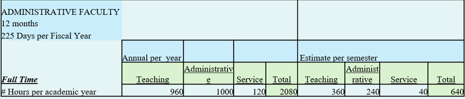 Administrative Faculty Workload Breakdown