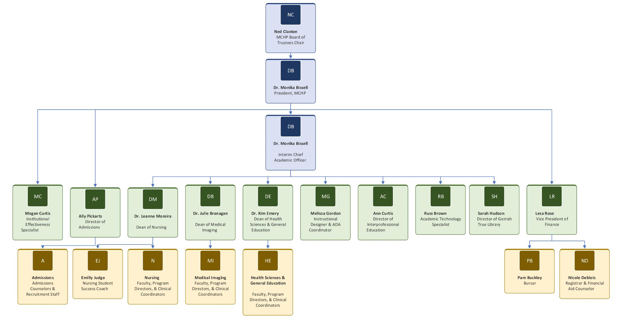 Organizational chart